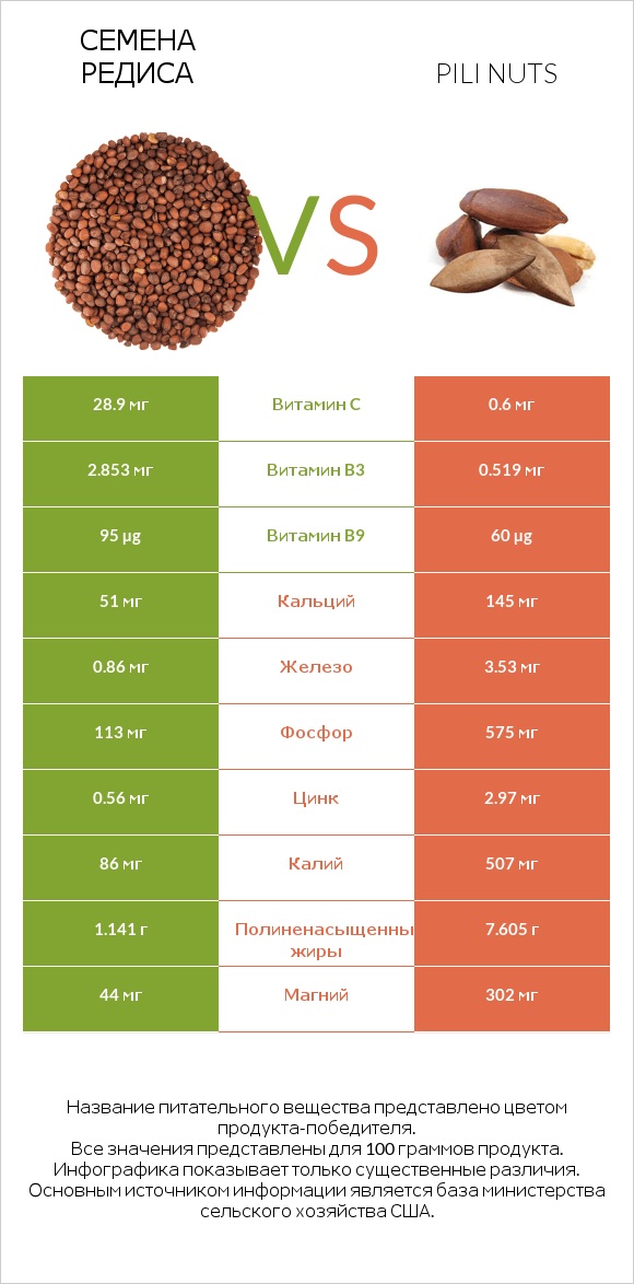 Семена редиса vs Pili nuts infographic