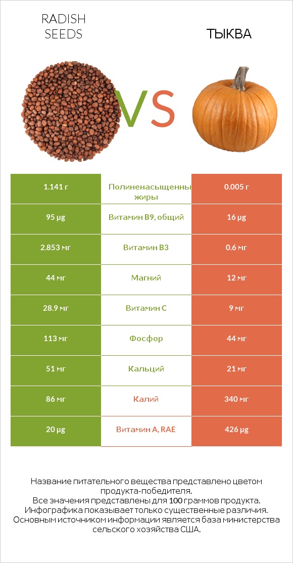 Radish seeds vs Тыква infographic