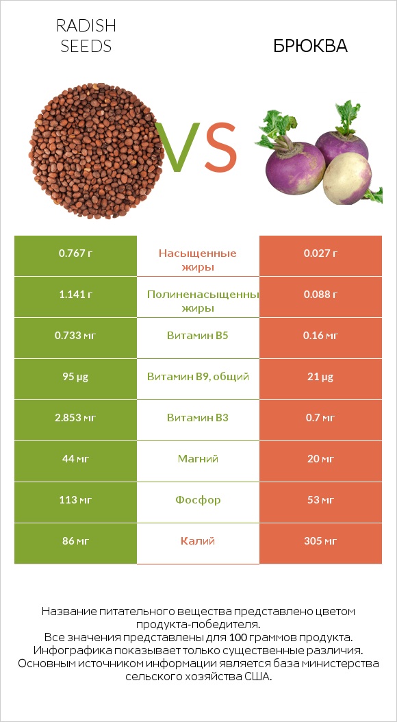 Radish seeds vs Брюква infographic