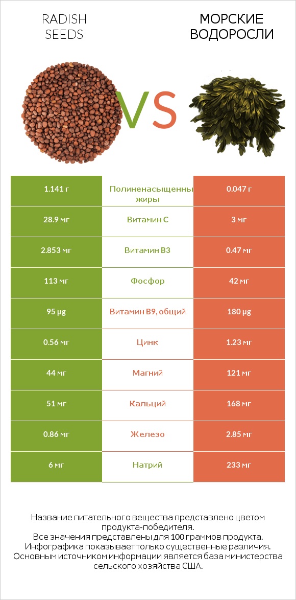 Radish seeds vs Морские водоросли infographic