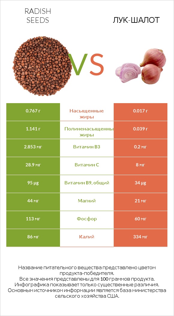 Radish seeds vs Лук-шалот infographic
