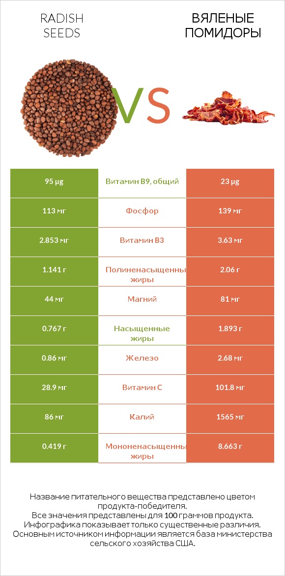 Radish seeds vs Вяленые помидоры infographic