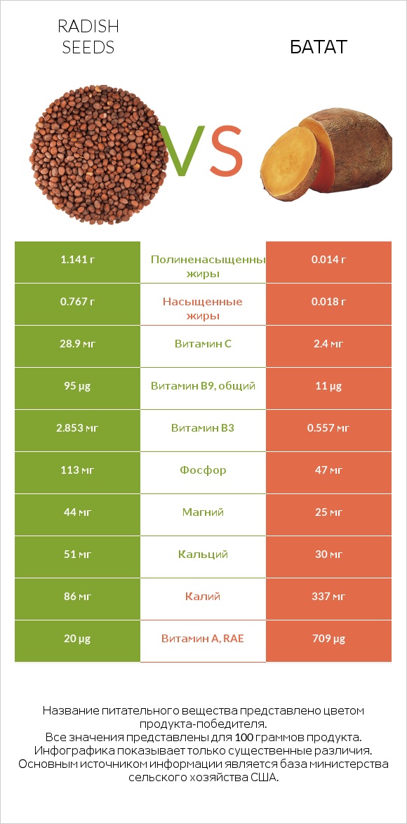 Radish seeds vs Батат infographic