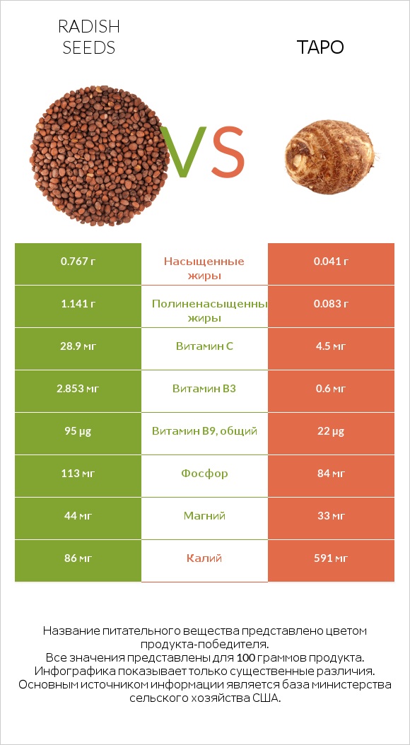 Radish seeds vs Таро infographic