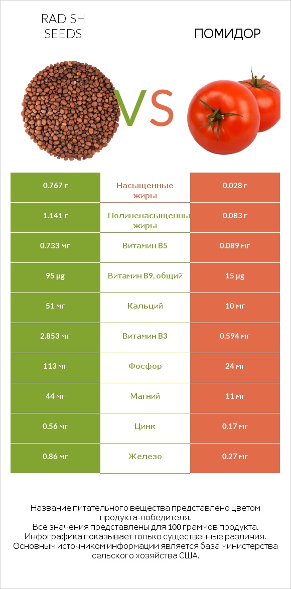 Radish seeds vs Помидор infographic