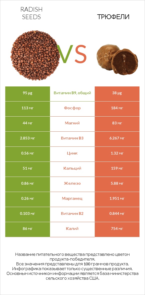 Radish seeds vs Трюфели infographic