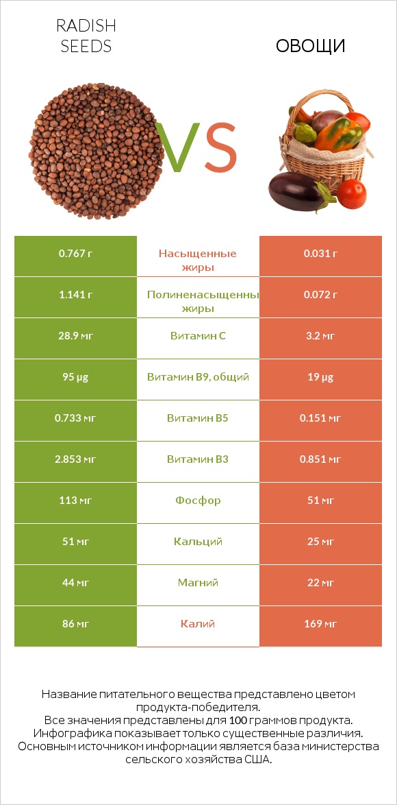 Radish seeds vs Овощи infographic
