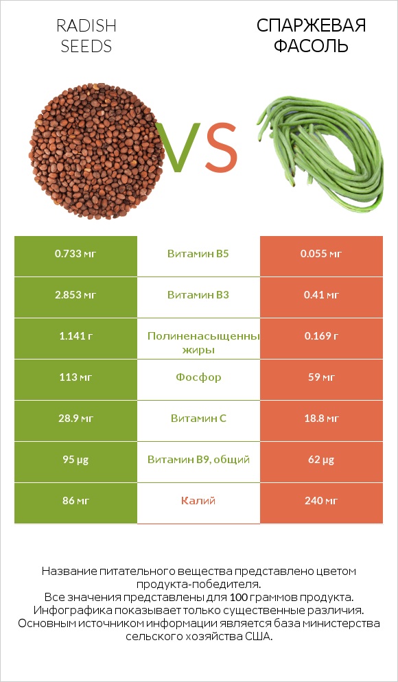Radish seeds vs Спаржевая фасоль infographic