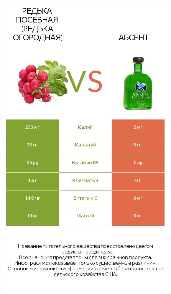 Редька посевная (Редька огородная) vs Абсент infographic