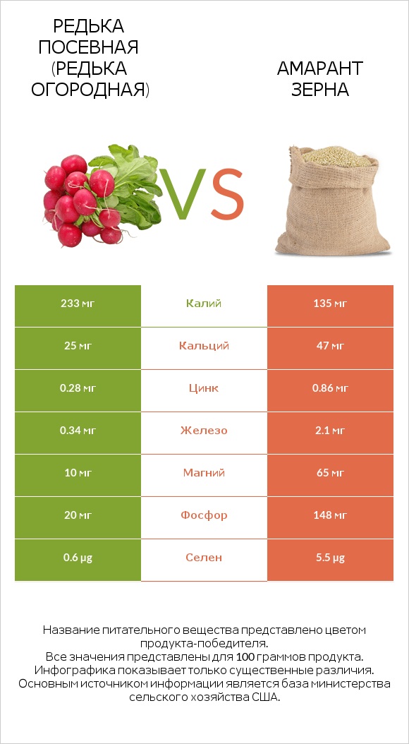 Редька посевная (Редька огородная) vs Амарант зерна infographic