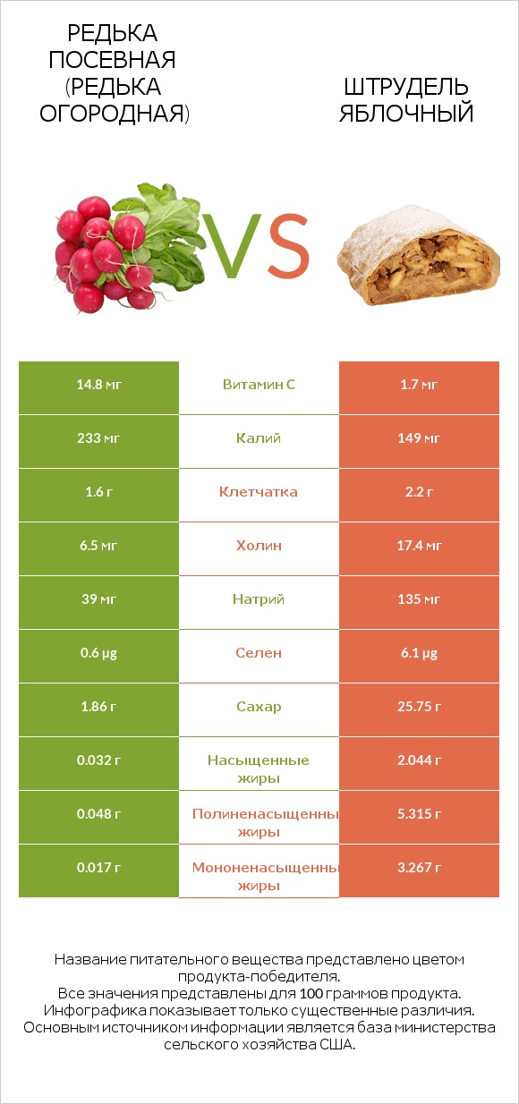 Редька посевная (Редька огородная) vs Штрудель яблочный infographic