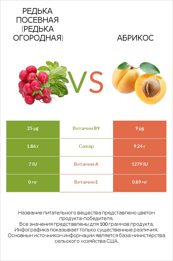 Редька посевная (Редька огородная) vs Абрикос infographic