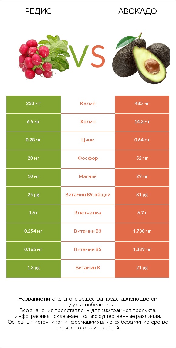 Редька посевная (Редька огородная) vs Авокадо infographic