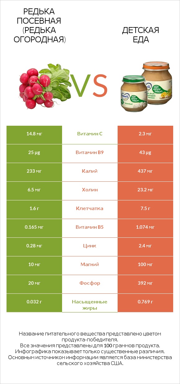 Редька посевная (Редька огородная) vs Детская еда infographic