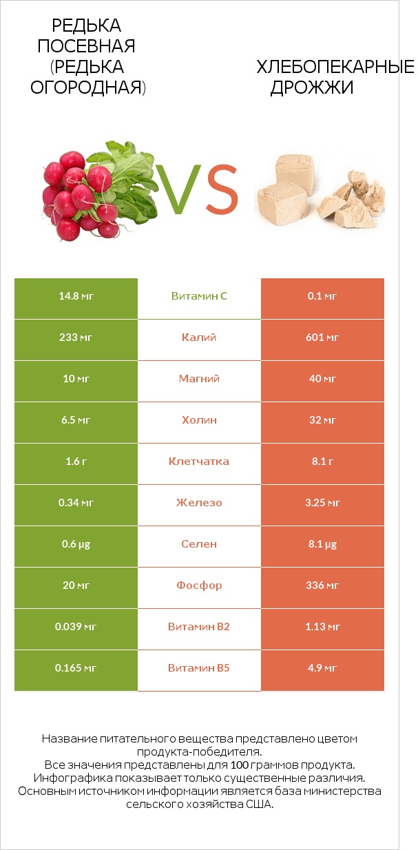 Редька посевная (Редька огородная) vs Хлебопекарные дрожжи infographic