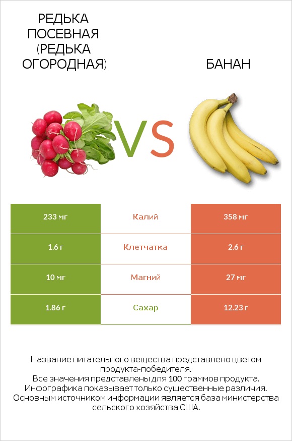 Редька посевная (Редька огородная) vs Банан infographic