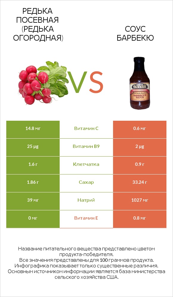 Редька посевная (Редька огородная) vs Соус барбекю infographic