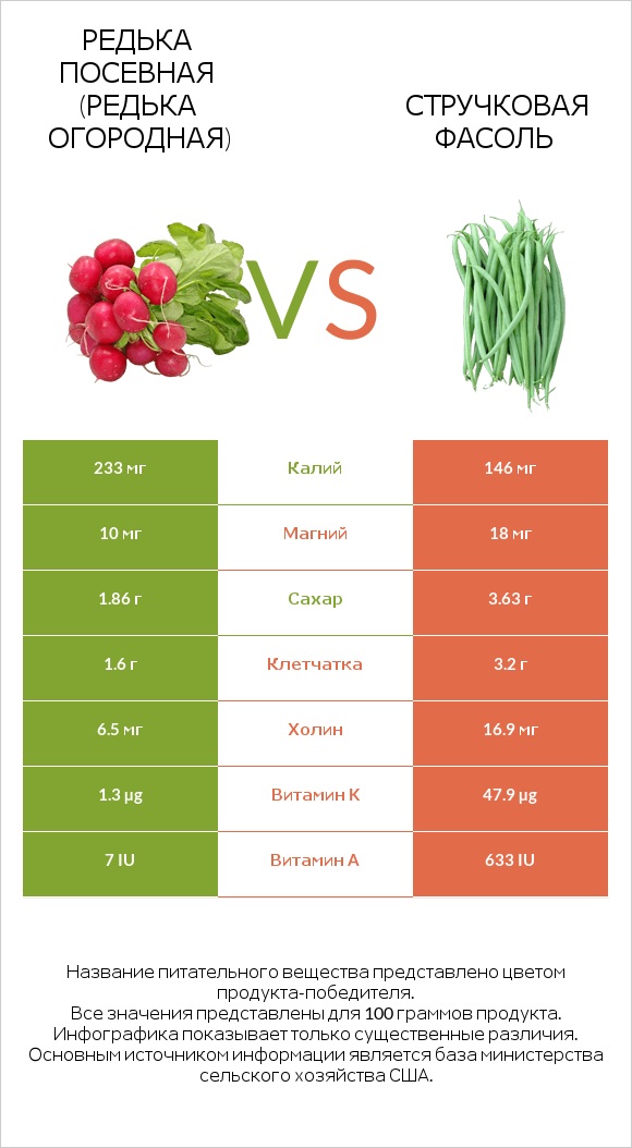 Редька посевная (Редька огородная) vs Зелёный горошек сырой infographic