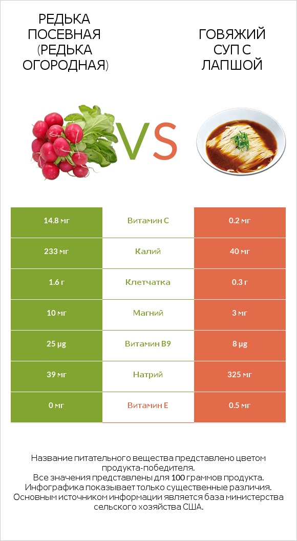 Редька посевная (Редька огородная) vs Говяжий суп с лапшой infographic