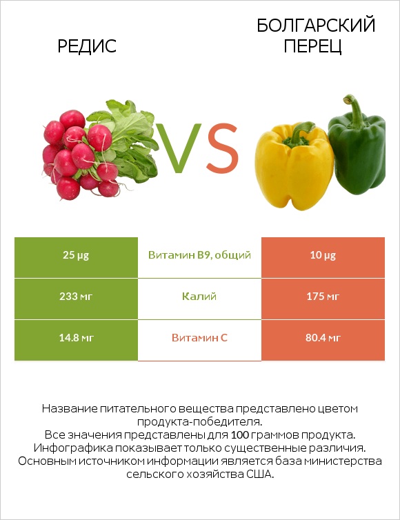 Редис vs Болгарский перец infographic