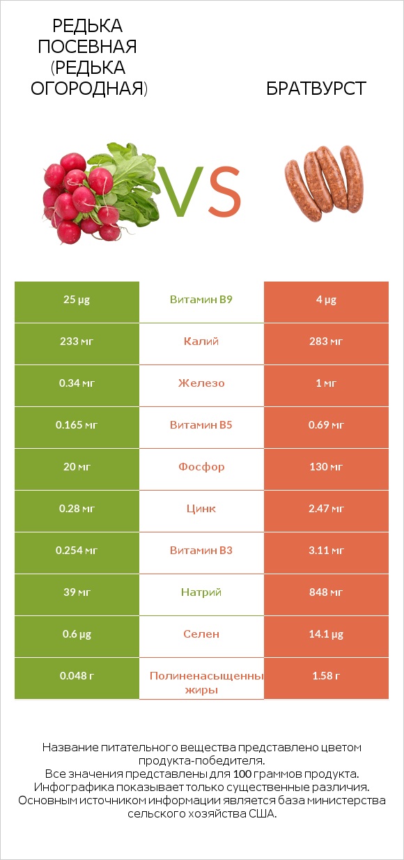 Редька посевная (Редька огородная) vs Братвурст infographic