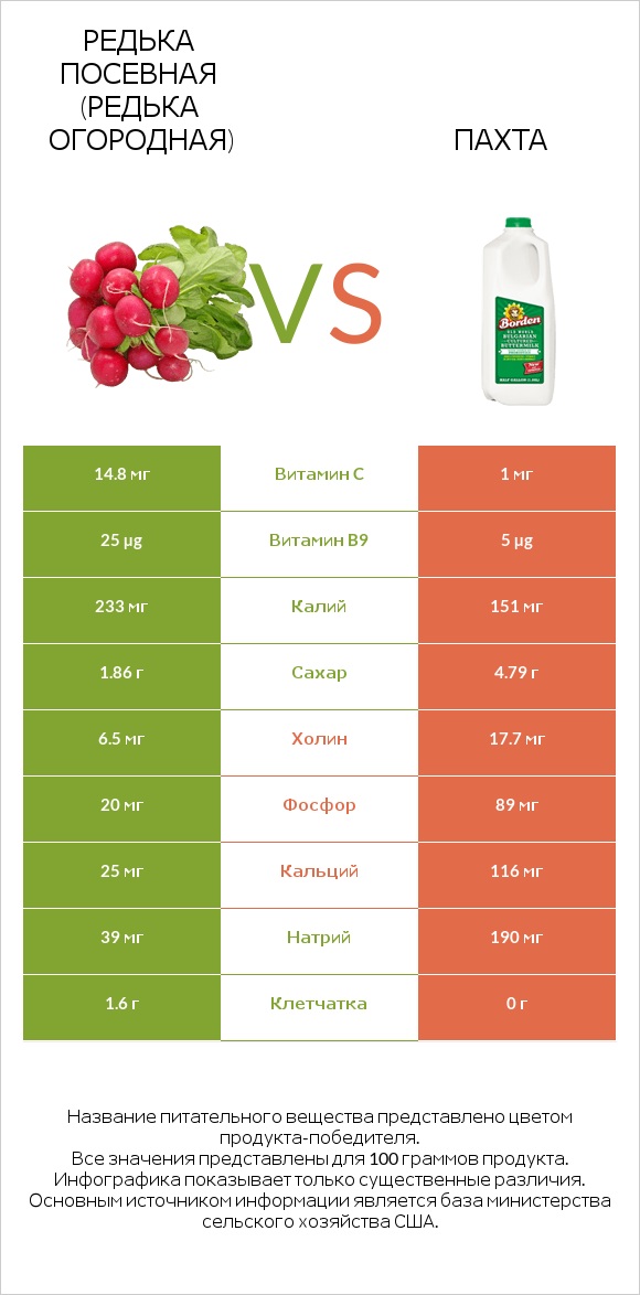 Редька посевная (Редька огородная) vs Пахта infographic