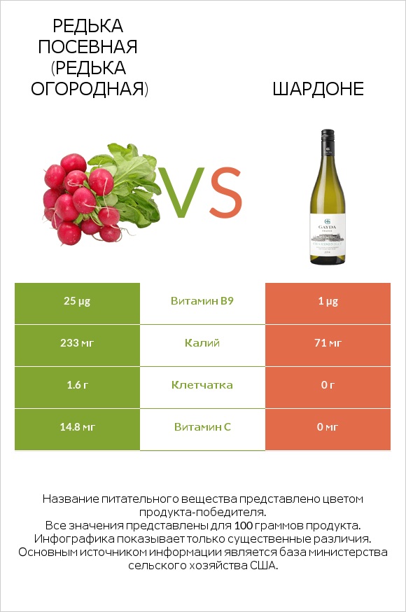 Редька посевная (Редька огородная) vs Шардоне infographic