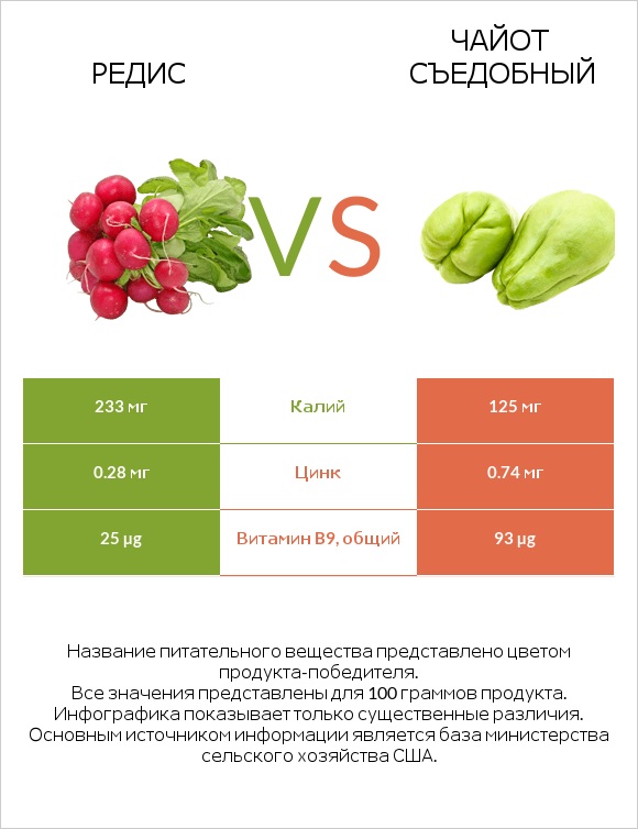 Редис vs Чайот съедобный infographic