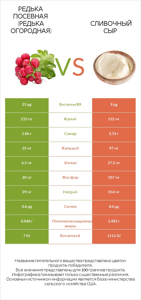 Редька посевная (Редька огородная) vs Сливочный сыр infographic