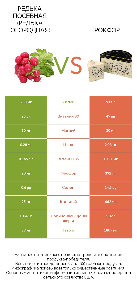 Редька посевная (Редька огородная) vs Рокфор infographic