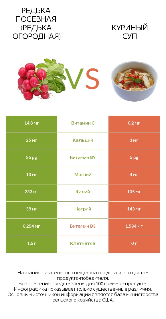 Редька посевная (Редька огородная) vs Куриный суп infographic