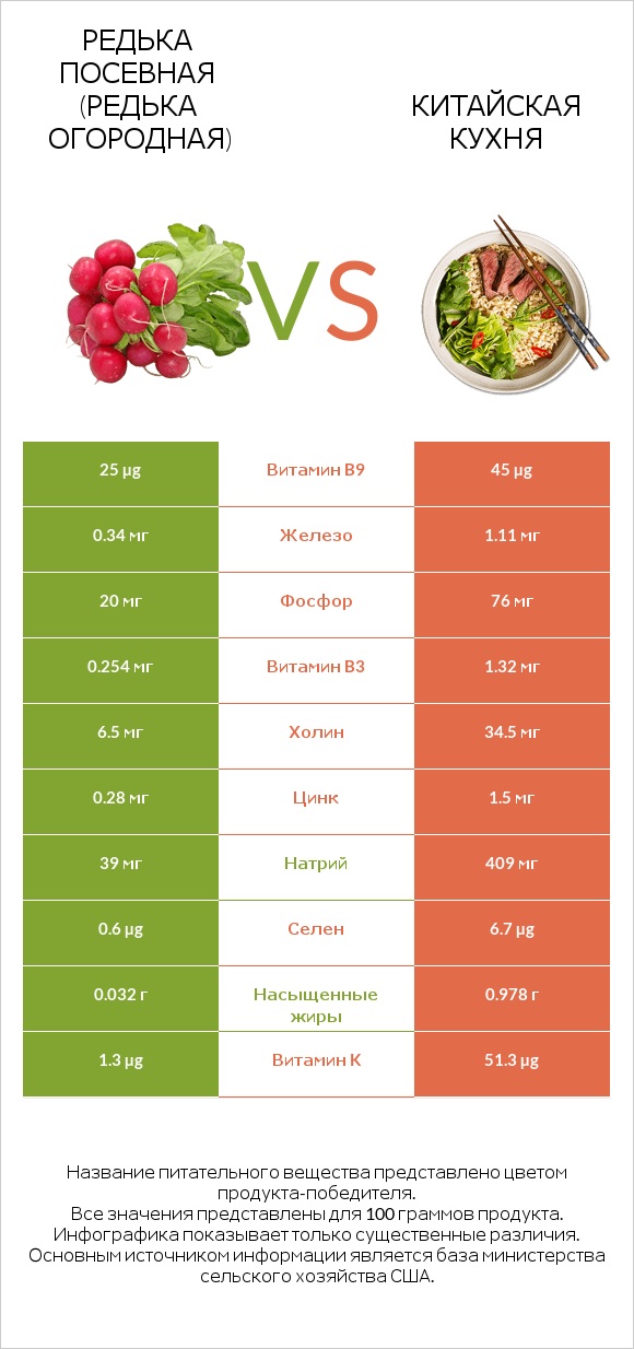 Редька посевная (Редька огородная) vs Китайская кухня infographic