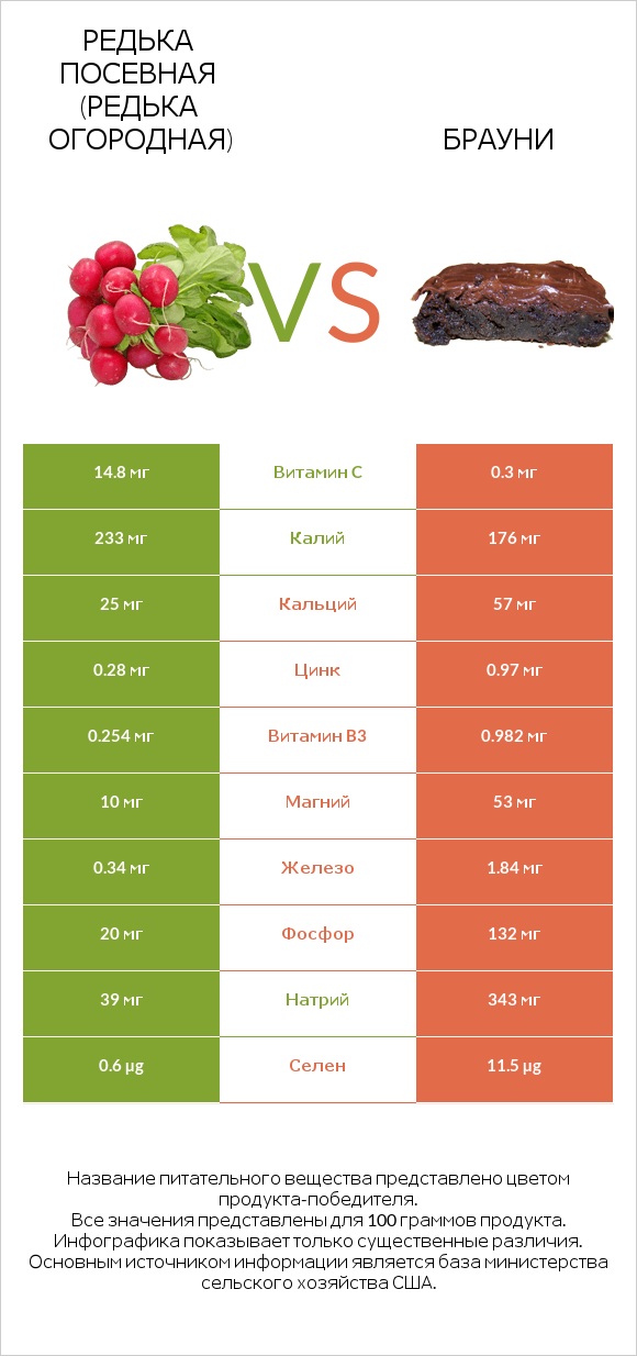 Редька посевная (Редька огородная) vs Брауни infographic