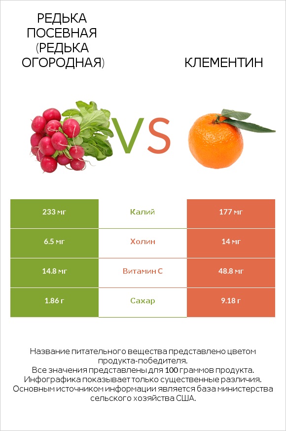 Редька посевная (Редька огородная) vs Клементин infographic