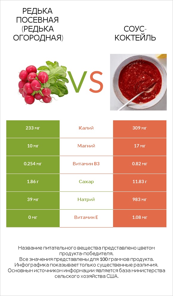 Редька посевная (Редька огородная) vs Соус-коктейль infographic