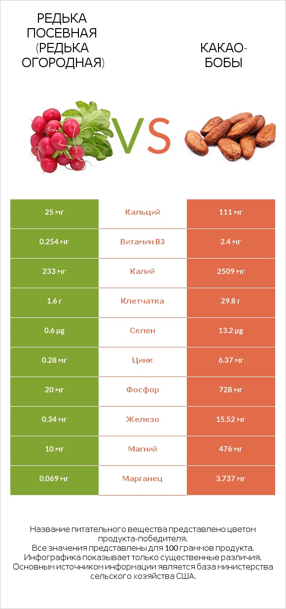 Редька посевная (Редька огородная) vs Какао-бобы infographic