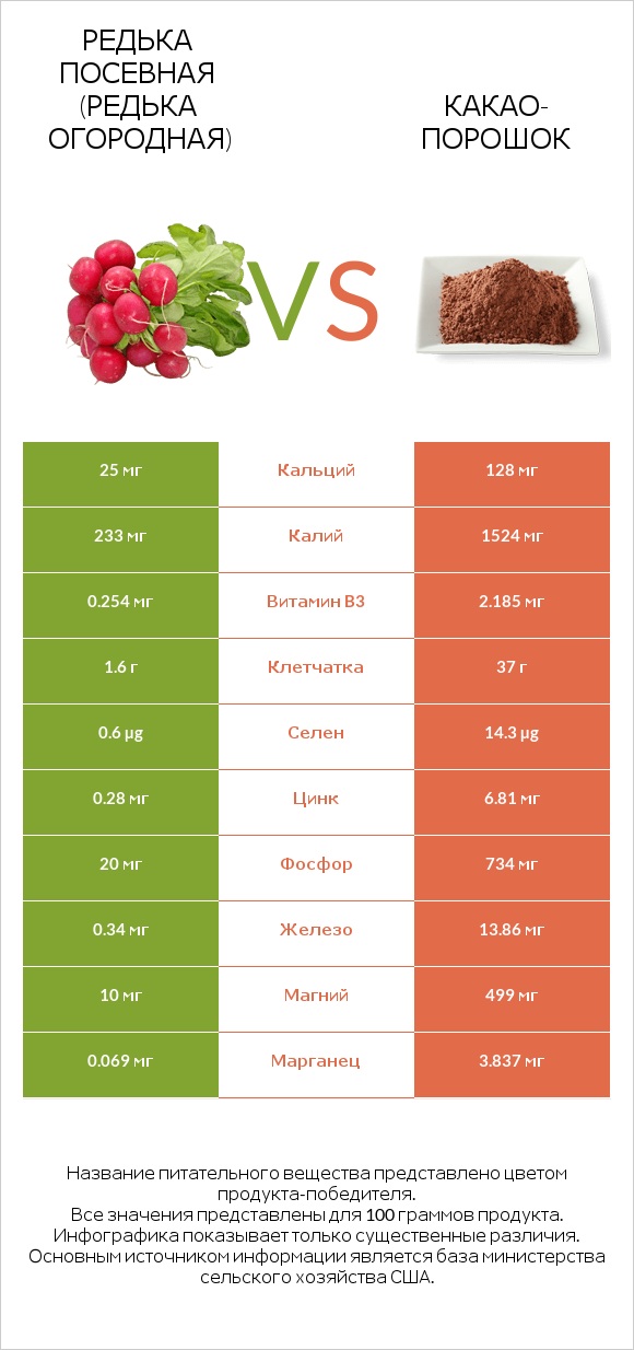 Редька посевная (Редька огородная) vs Какао-порошок infographic