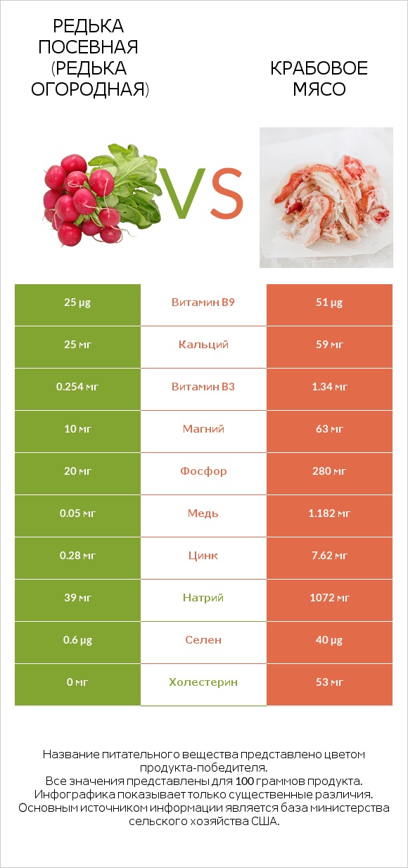 Редька посевная (Редька огородная) vs Крабовое мясо infographic