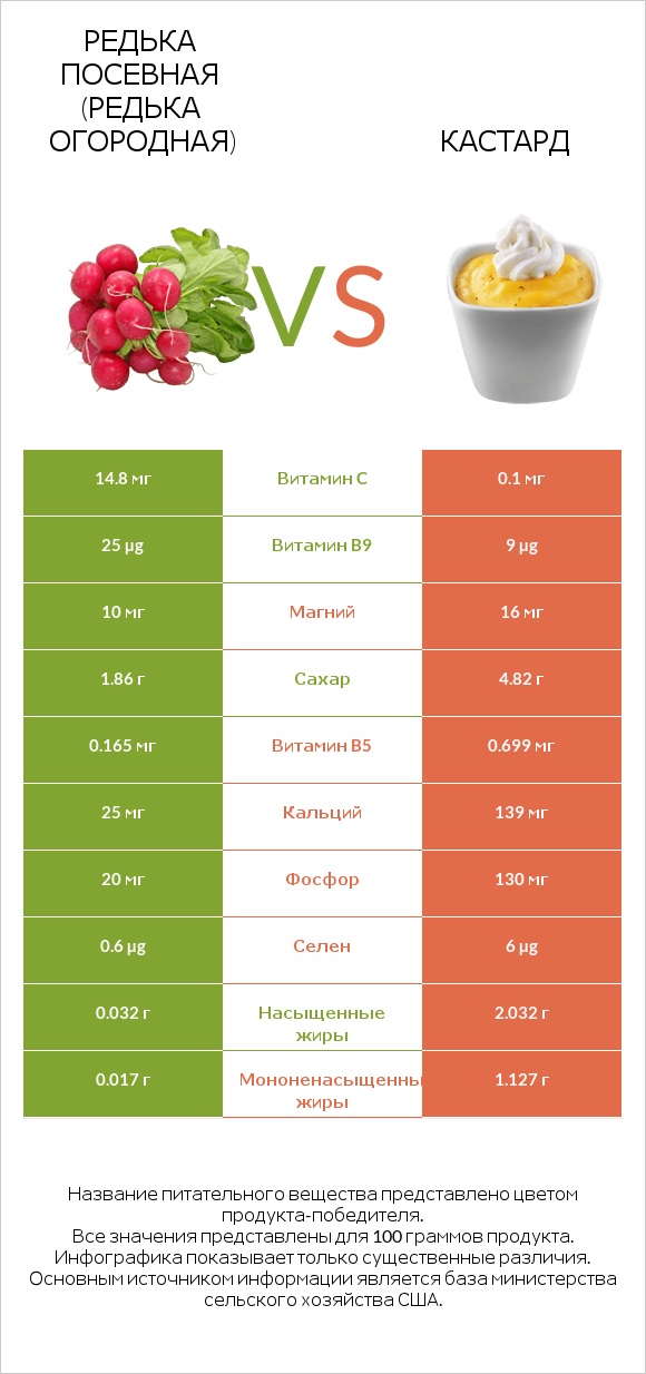 Редька посевная (Редька огородная) vs Кастард infographic