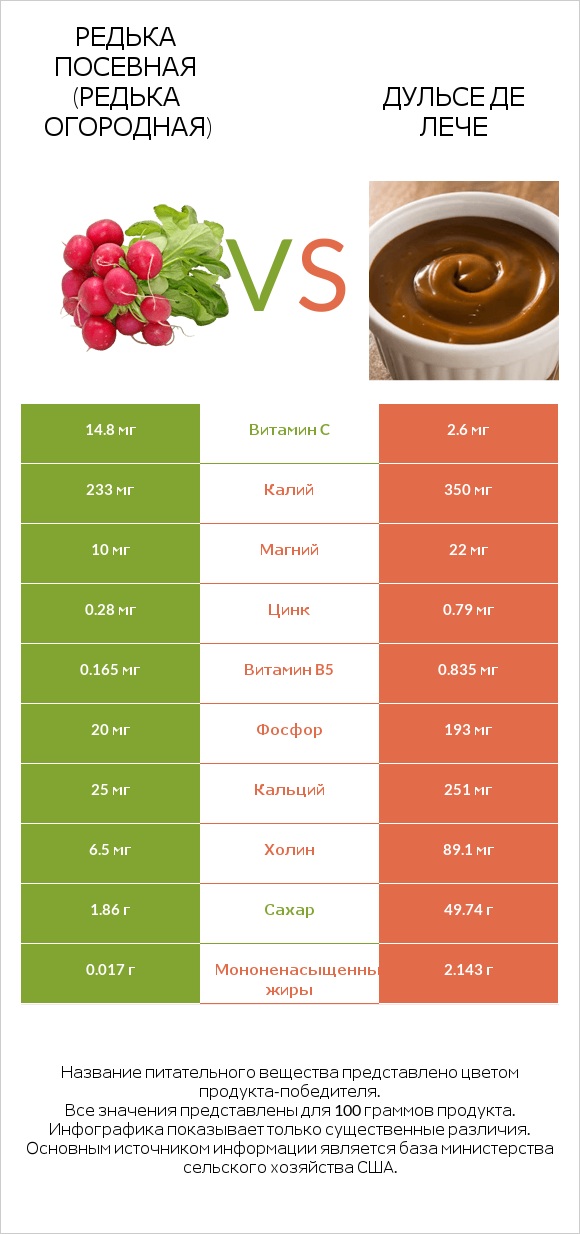 Редька посевная (Редька огородная) vs Дульсе де Лече infographic