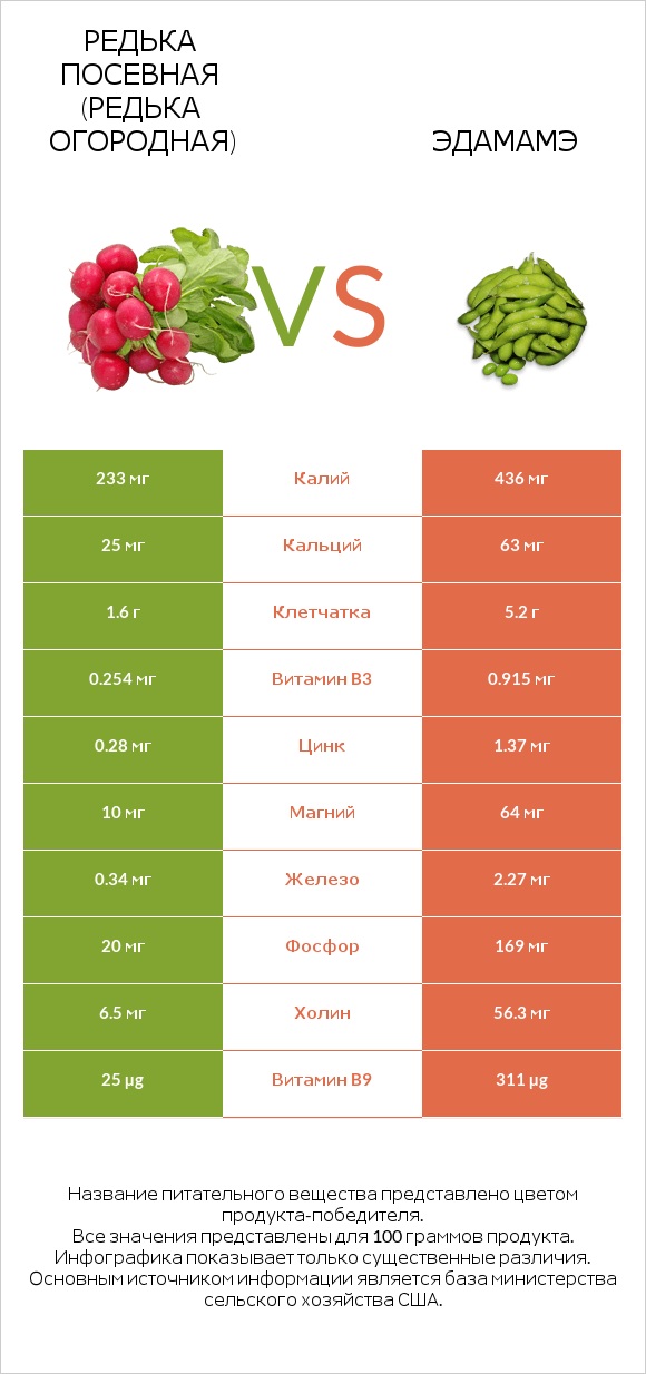 Редька посевная (Редька огородная) vs Эдамамэ infographic