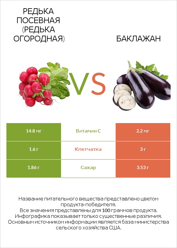 Редис vs Баклажан infographic