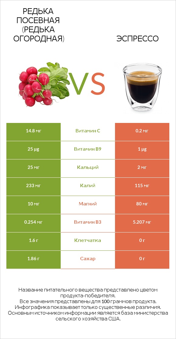 Редька посевная (Редька огородная) vs Эспрессо infographic