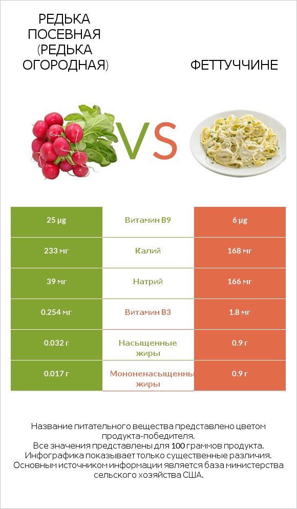 Редька посевная (Редька огородная) vs Феттуччине infographic