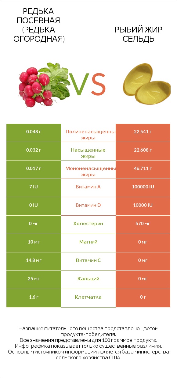 Редька посевная (Редька огородная) vs Рыбий жир сельдь infographic