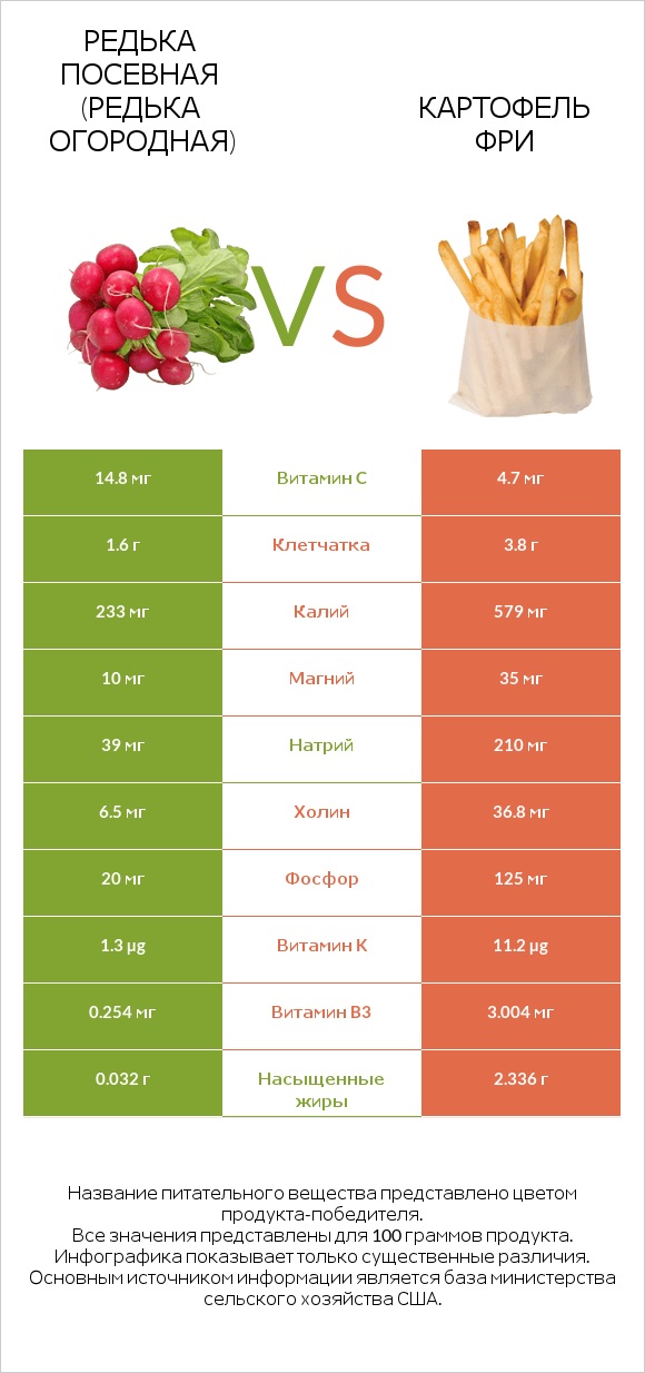 Редька посевная (Редька огородная) vs Картофель фри infographic