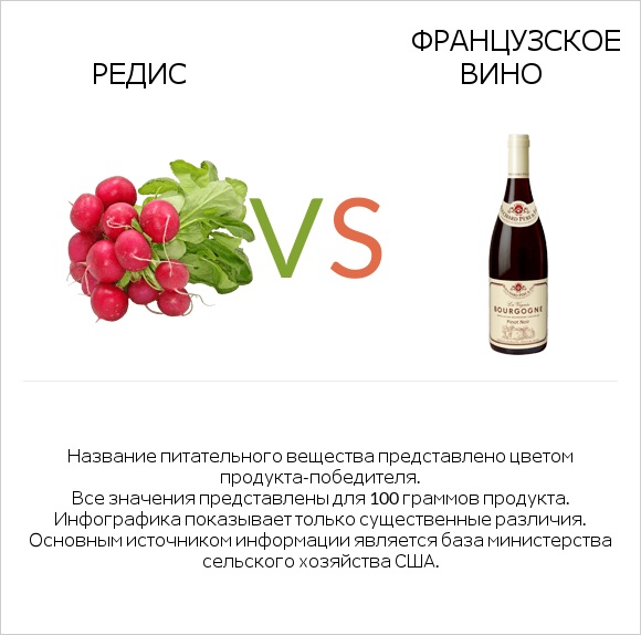 Редька посевная (Редька огородная) vs Французское вино infographic