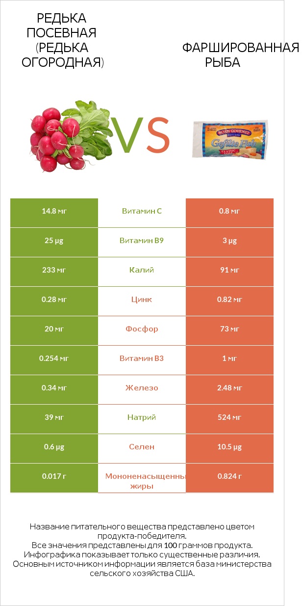 Редька посевная (Редька огородная) vs Фаршированная рыба infographic