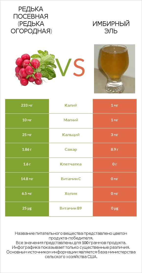 Редька посевная (Редька огородная) vs Имбирный эль infographic