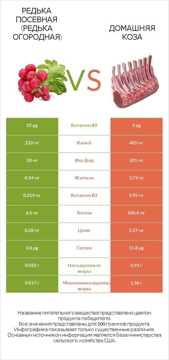 Редька посевная (Редька огородная) vs Домашняя коза infographic